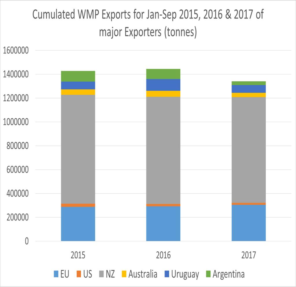 WMP trade EU WMP exports: Growth rate Jan-Sep 17/16: