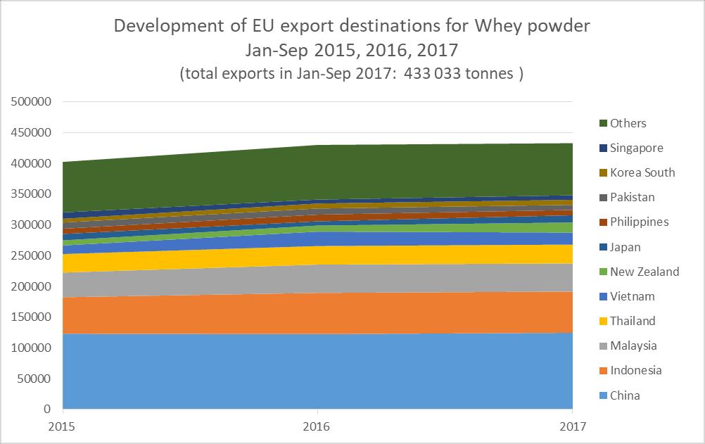 Whey powder trade EU whey powder exports: Growth rate Jan-Sep 17/16: