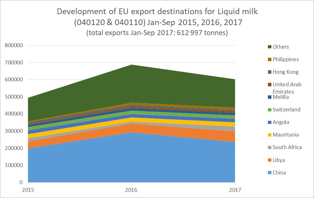 Trade of milk EU milk exports: Growth rate Jan-Sep 17/16: