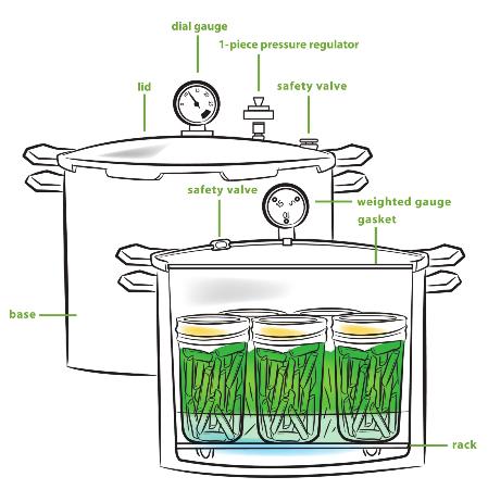 Making altitude adjustments To destroy microorganisms in low-acid foods in a pressure canner, you must process jars at the correct pounds of pressure, cool the jars at room temperature, and adjust