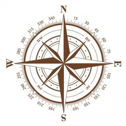 Compass helped to figure out which direction sailors were traveling North, South, East, or West also how