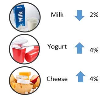 Per Capita Milk Consumption, Canada (1996 to 2015) Consumer Corner-updates from the Competitiveness and Market Analysis Section Source: Statistics Canada Calculations done by AAFC-AID, Market