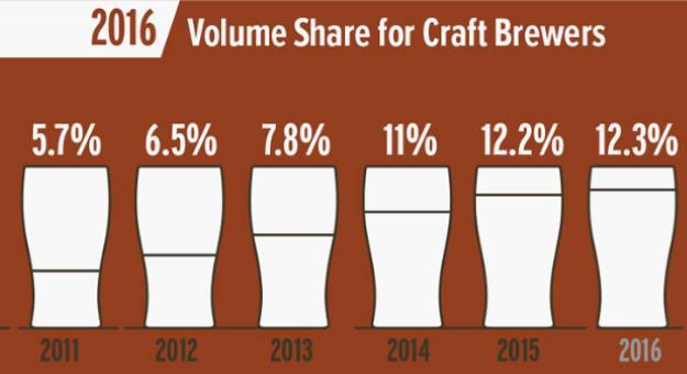 BUT WHAT IS HAPPENING IN Craft is softening. THE BEER BIZ?