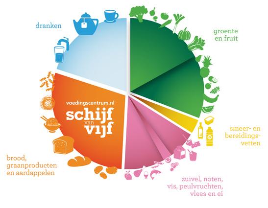 Dutch Dietary Guidelines, 2016 Dairy, Nuts, Fish,