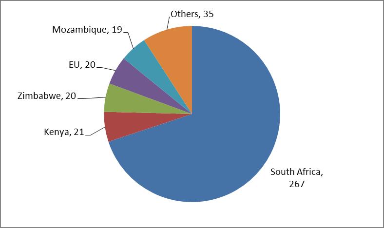 Figure: African rhinos poached by country Source: Emslie 2015. Personal communication from Dr.