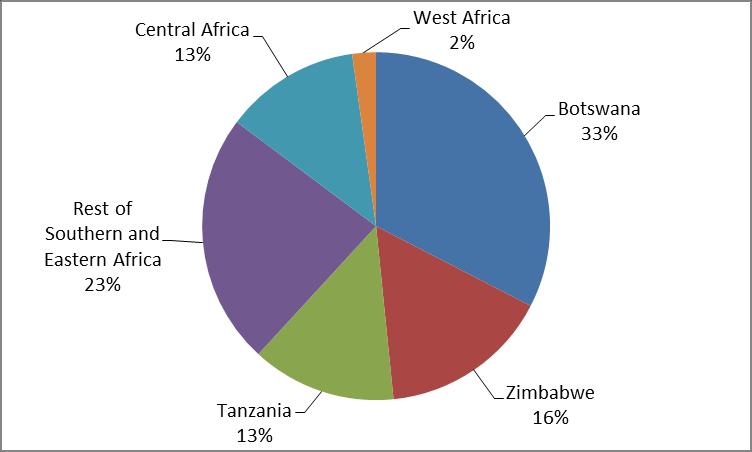II: Draft Tables and Figures in the Ivory Chapter (including rhino horn) Figure: Probable elephant populations in Africa in 2013 Source: IUCN/SSC/AFESG African Elephant Specialist Group Figure: