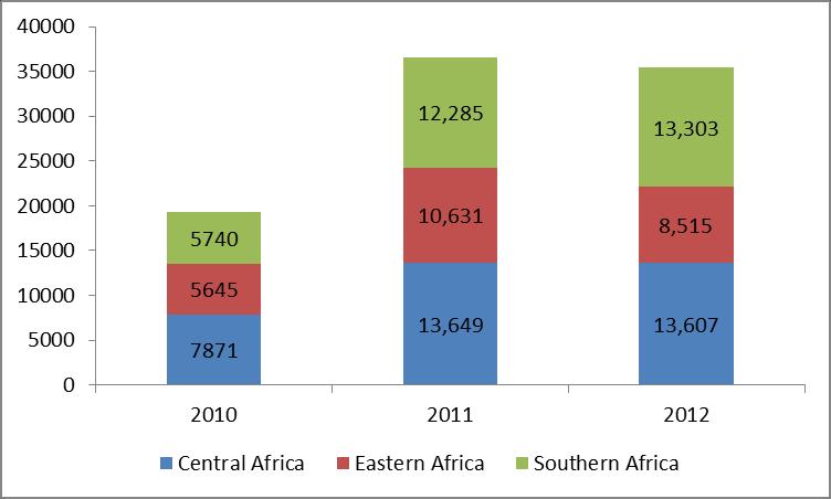 Figure: Estimated number of elephants poached (model-based method) Source: Elaborated from Wittemyer et al 2014 13 Figure: Probable elephant populations in the 11 African countries with insurgencies