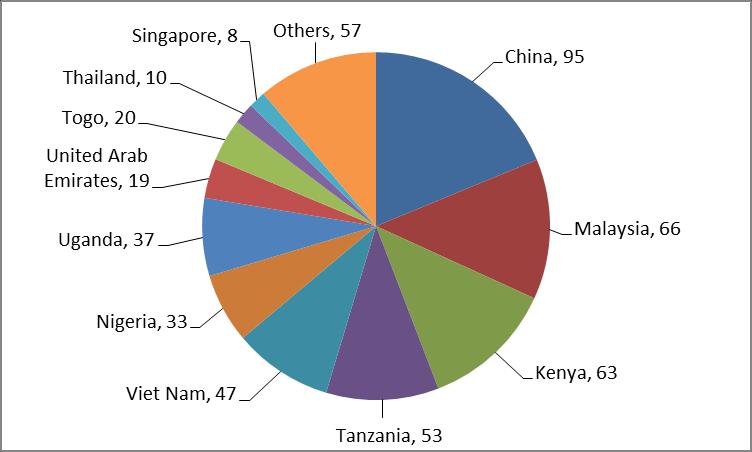 Figure: Exporting region of global large-scale (>500 kg) ivory seizures in kilograms Source: CITES ETIS Figure: Weight of ivory (metric tons) by