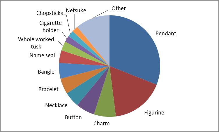 Figure: Breakdown of elephant ivory items for retail sale seen in Beijing in May 2014 Source: Vigne and Martin 2015 19 Figure: Total weight of large-scale (>500 kg) ivory seizures recorded by ETIS