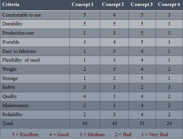 16 Tables 3.2: Concept Evaluation table 3.5 CHOOSEN THE FINALIZE CONCEPT The chosen of the finalize concept is by the performance of the concept.