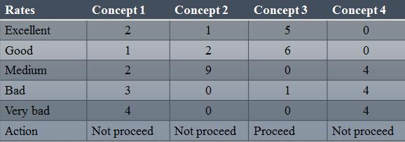 17 Table 3.3: Finalize concept table 3.6 MATERIAL SELECTION. The material selection is very important to maintain the quality of the product.