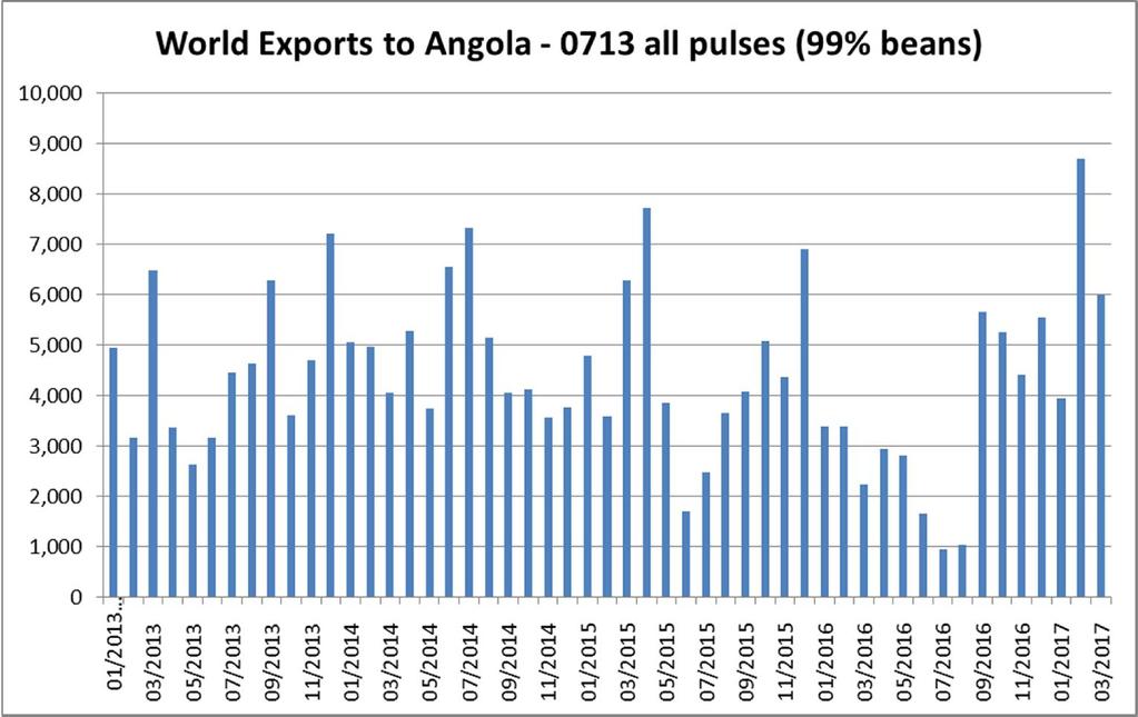 p. 3 Source: Global Trade Atlas Monthly bean exports to Angola, mostly by Canada, Mexico, Portugal and USA Our trade contacts generally expect this special foreign exchange policy to last through