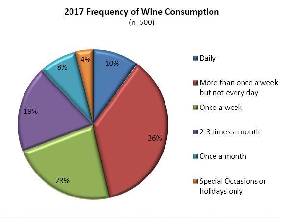 Frequency of wine consumption: 30 In 2017, targets were set to ensure the incidence of respondents falling in different wine consumption frequencies was similar to 2016.