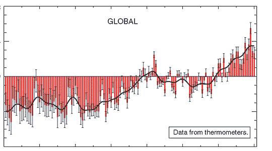 Clima/c change 0.8 GLOBAL 0.4 0.0-0.4 Data from thermometers. -0.