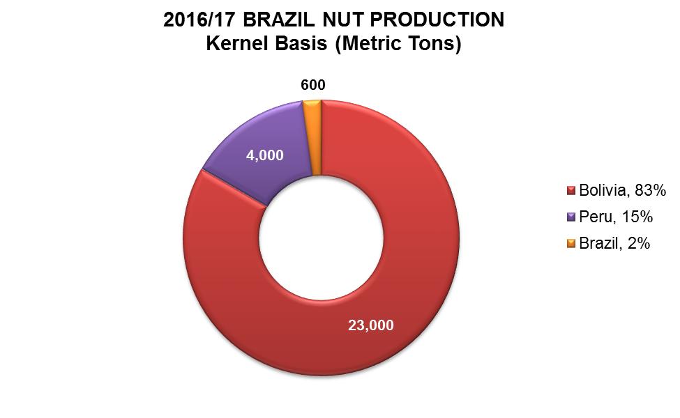 Brazil Nuts Source: DESA/UNSD,