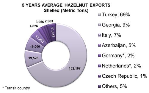 Hazelnuts Source: