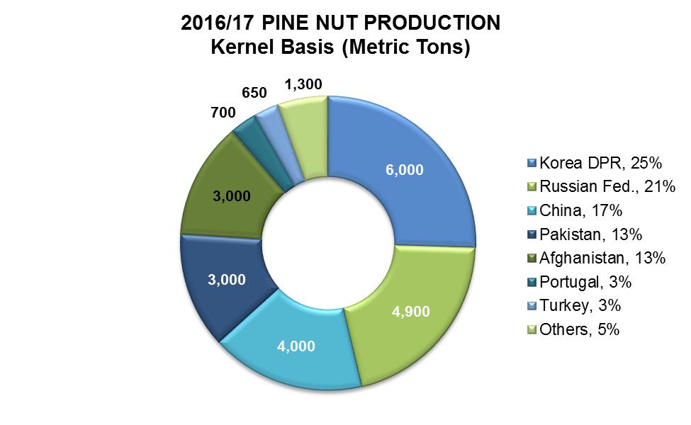 Pine Nuts Source: DESA/UNSD,