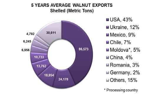 Walnuts Source: