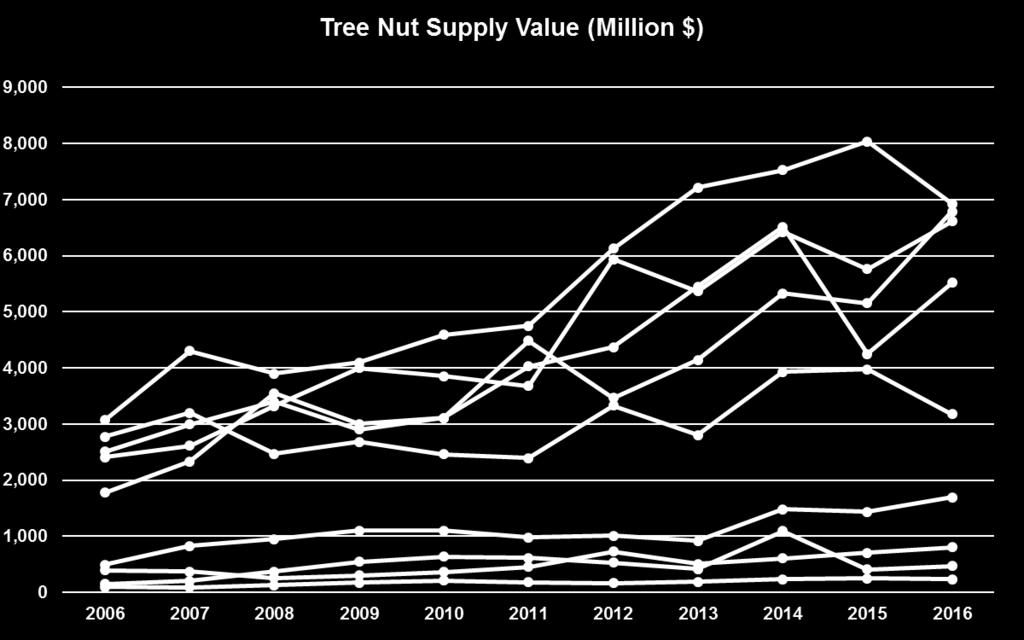 Industry Overview Supply Value 2016 (Million $) Almonds 6,929 Cashews 6,792 Pistachios 6,616