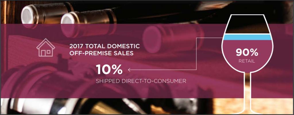 Thanks to strong YOY growth, D2C now accounts for 10% of Wine Retail Sales, and is