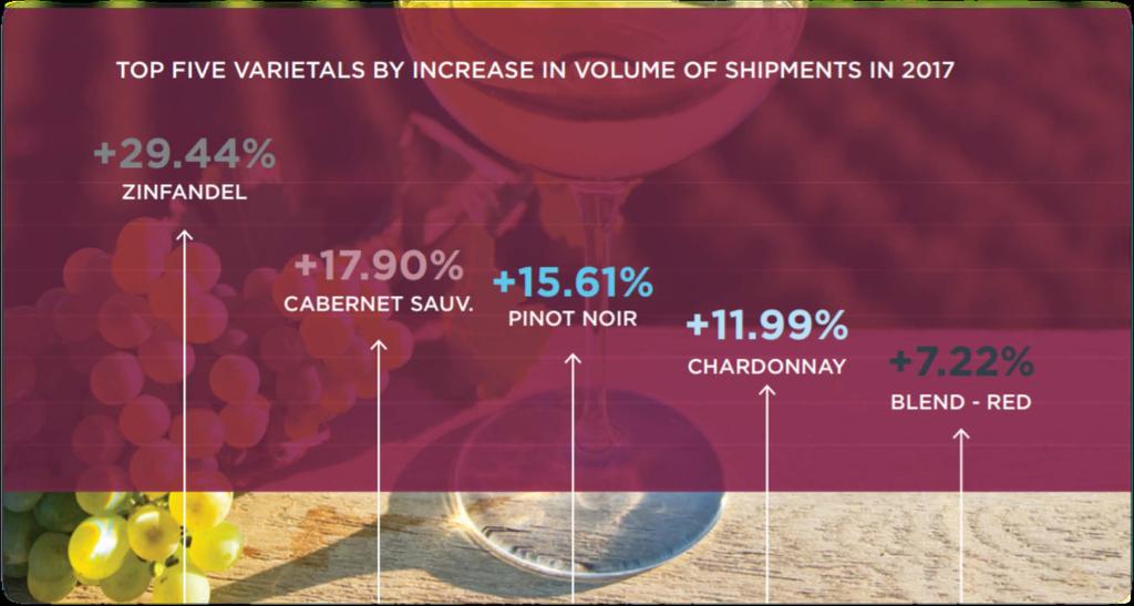 In 2017 Zinfandel and Cabernet were the fastest growing Top 5 varietals in Direct to