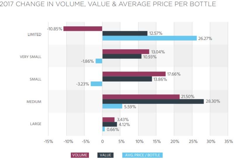However, during 2017 Medium Wineries experienced the greatest increases by trend in