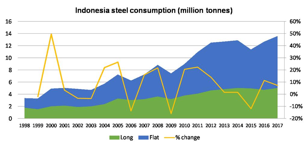 Indonesia: Steel consumption continued to expand in 2017 tonnes Indonesia 2016 2017 % growth '17-16 Source : SEAISI Production* - Crude Steel 4,745,908 4,745,908 0.