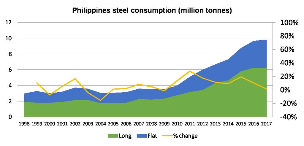 Philippines: Steel consumption growth momentum slowed down in 2018 Philippines 2016 2017 % growth '17-16 tonnes Source : SEAISI Production* - Crude Steel 1,075,182 1,377,587 28.