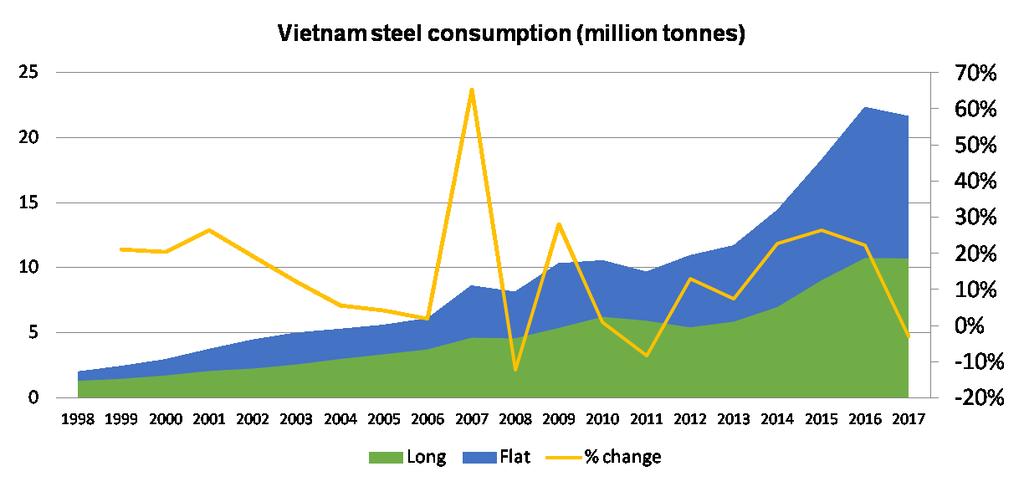 Vietnam: Steel consumption dropped 3% y-o-y in 2017, but domestic production surged strongly Vietnam 2016 2017 % growth '17-16 tonnes Production* - Crude Steel 7,811,000 11,473,000 46.