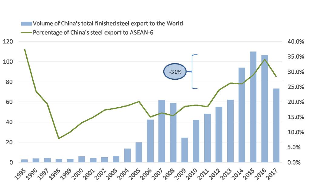 Significant Developments (cont) China s finished steel export to the world dropped significantly in 2017, dipping by 30.5% year-on-year to 75.43 million tonnes.