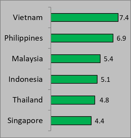 2018 GDP growth (%y-o-y) Singapore