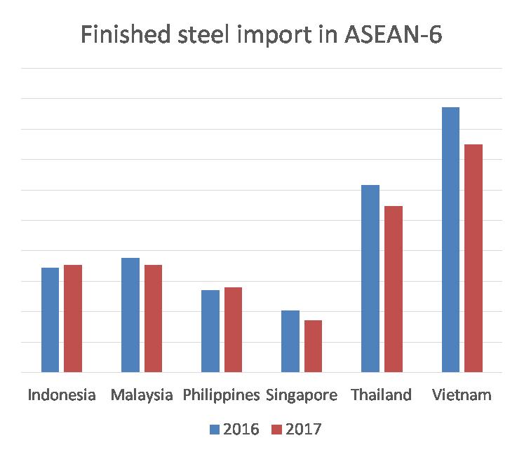 Overall finished steel import in ASEAN-6 declined by 8.4% y-o-y in 2017 Indonesia s finished steel import increased slightly moderate increase in flat steel import but import of long steel declined.