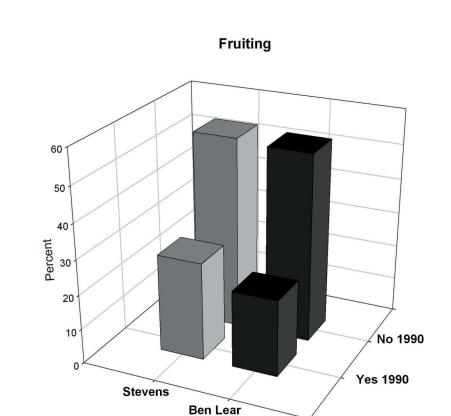 Figure 2. The effect of fruiting one year on flowering, fruiting, and fruit set the subsequent year. 5 Massachusetts (Fig. 1B). Most of the values for return fruit were between 25 and 50%.