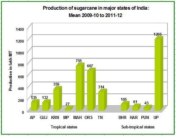 Figure 4.1 Production of Sugarcane in Major States of India Source:http://www.sugarcane.res.in/index.php/mis/sugarcane-statistics/281 Both sugar and sugarcane are treated as essential commodity.