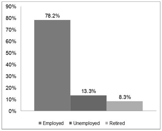 04) Education SE Characteristics Employment Status (N=120)