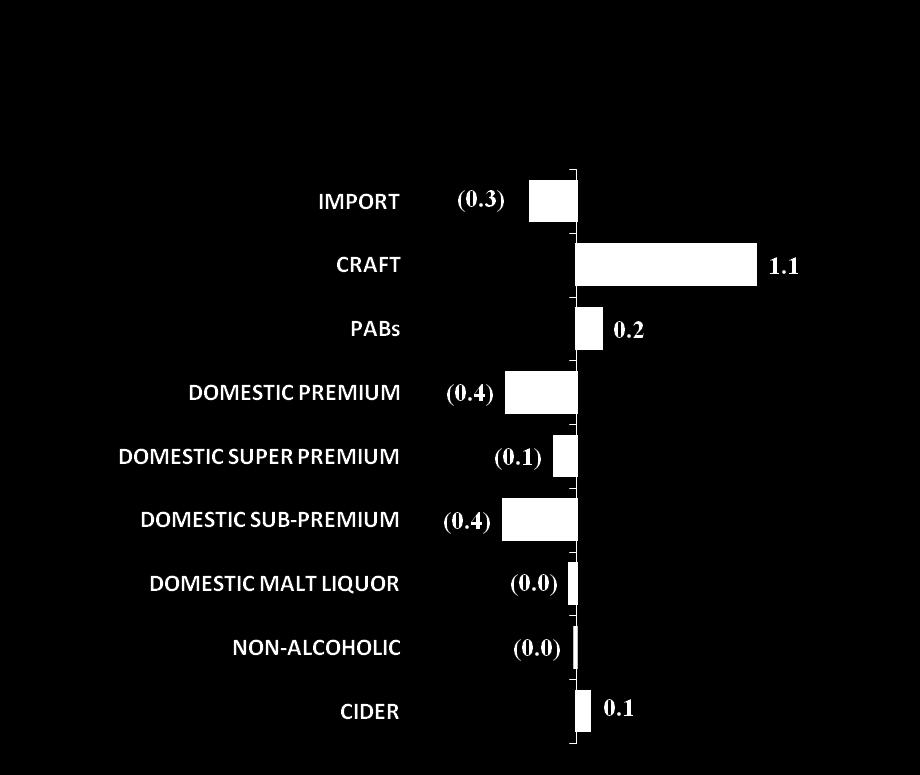 Beer Segments - Dollar Share &Trends Total U.S. - Supermarkets Craft gained 1.