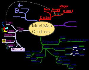 Optional Activities to Enhance Learning (continued) Mind Maps Teacher Resource A mind map is a diagram used to represent words, ideas, tasks, or other items linked