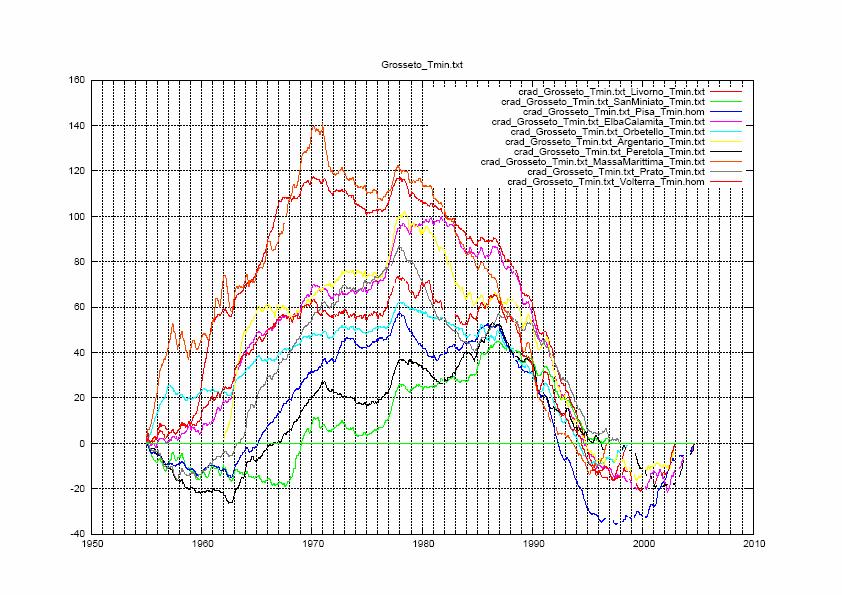 1955-2002 Sub-periods analysis Craddock Test
