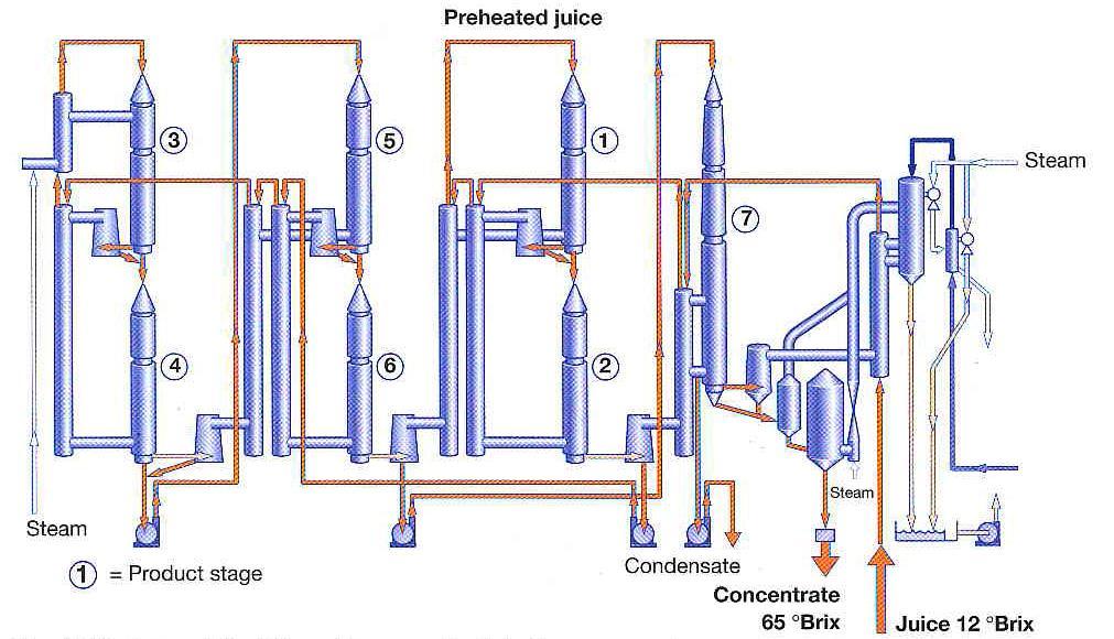 Fig. 1.14. Flow diagram of a tubular evaporator (Smith and Hui, 2004) The juice is first preheated to 95-98 C.