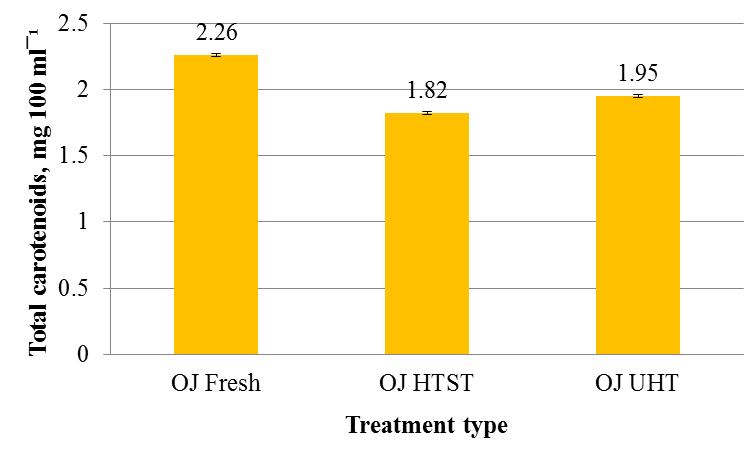 1.82 mg 100 ml -1 by HTST processed orange juice, thus resulting in a 19 % loss and to 1.