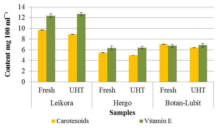The content of total phenolics compounds in all varieties of sea buckthorn juices processed by UHT has decreased a little although it was not significant (p 0.05). Total carotenoids.