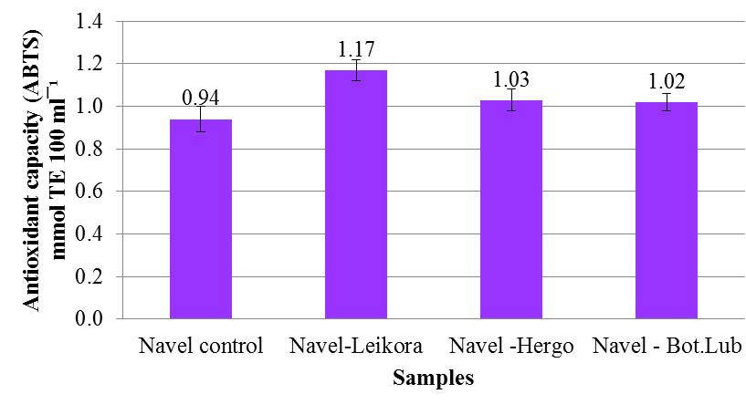 sample. The content of total phenolic compounds in Botanicheskaya-Lubitelskaya sea buckthorn juice was lower than in other sea buckthorn juices but not significant (p > 0.05). Fig. 3.34.