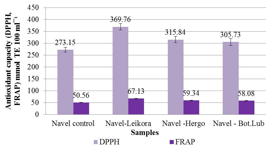 significantly higher (p < 0.05) if compared with control sample of orange juice (see Fig. 3.34. and Fig. 3.35).