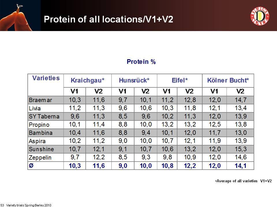 Picture (5) Protein of all locations/comparision V1+V2 Variety Propino points out through excellent