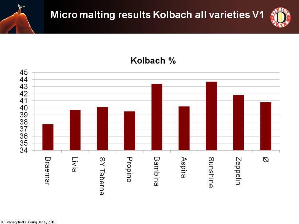 Braemar with 37,7 % has the lowest Kolbach index. Sunshine and Bambina have the highest values.