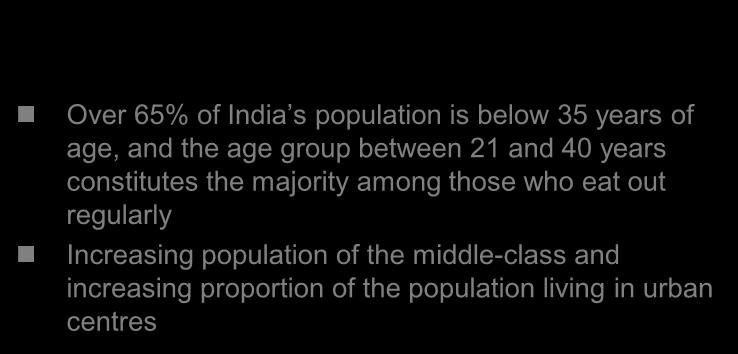 Industry potential Changing Demographic Profile Over 65% of India s population is below 35 years of age, and the age