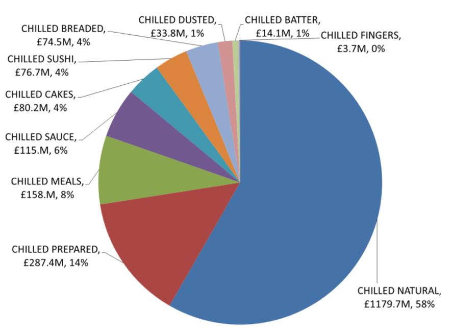 Over the nine years from 2008 to 2017, chilled seafood increased its retail volume share by 31.9%, whilst frozen and ambient have decreased by -8.3% and -29% respectively.