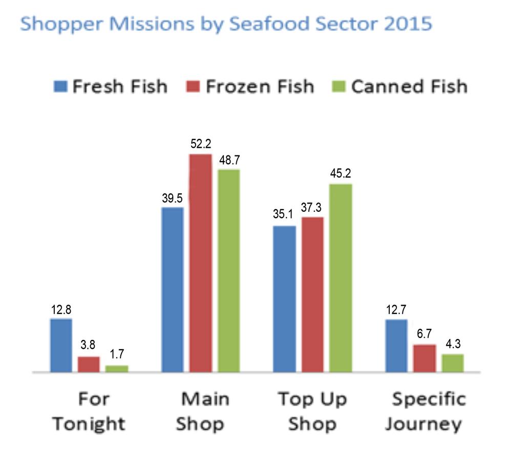 (IGD) Nielsen demographics describe the chilled seafood shopper as more affluent than the average seafood buyer, but in all other respects they are very similar.