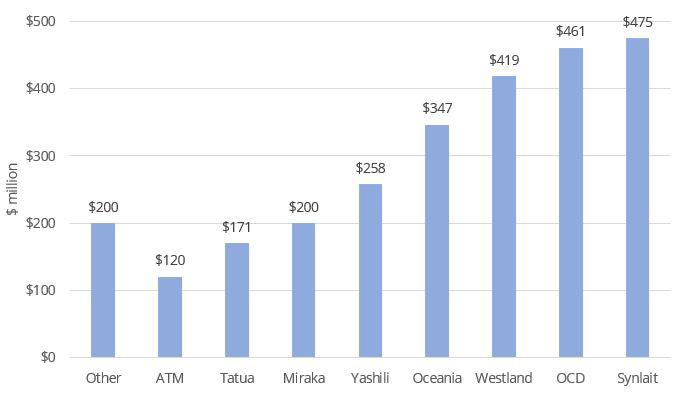 Invested capital since 2001 A breakdown of the estimated $3 billion of capital invested by Fonterra s competitors since 2001 is shown in Figure 11.