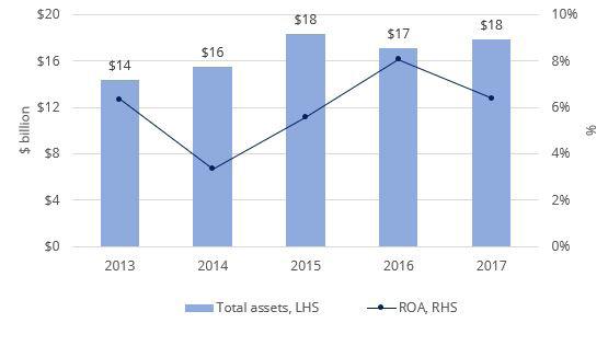 Fonterra Co-operative Group Financial performance Total Assets, ROA Fonterra s NPAT fell 11% in 2017 to $745m.